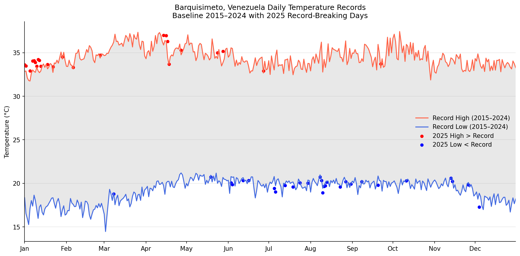 Barquisimeto Daily Temperature Records: Baseline 2015–2024 with 2025 Record-Breaking Days