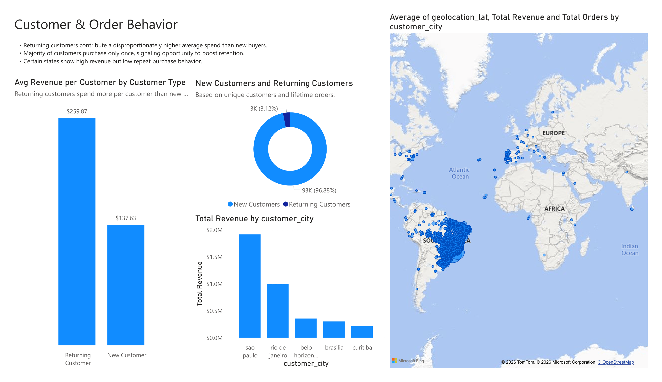 Customer Behavior Dashboard