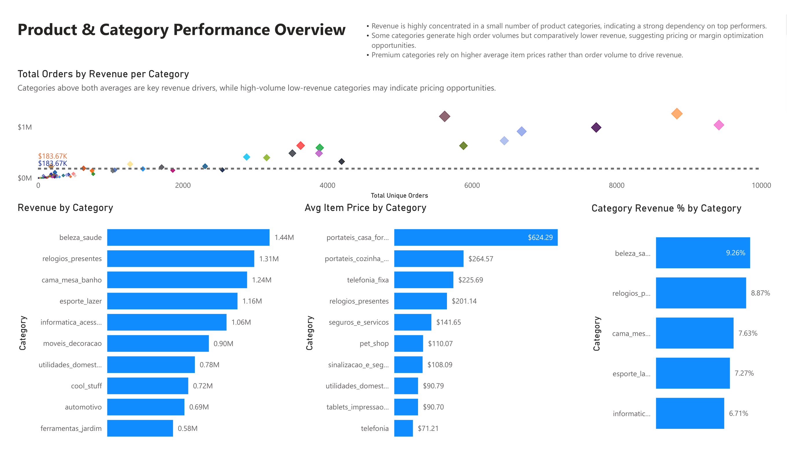 Product Performance Dashboard
